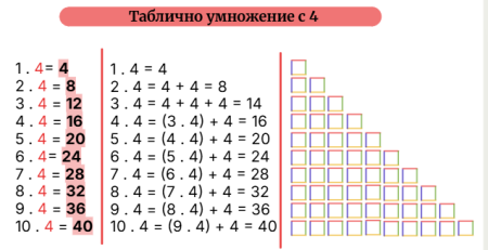Таблично умножение с 4, Математика за 2. клас, Н. Дармонева